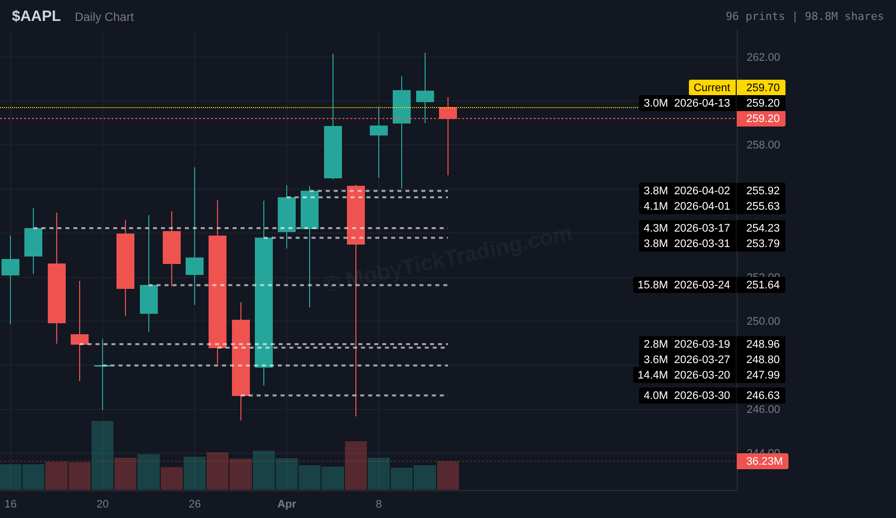AAPL dark pool tech sector March-April 2026
