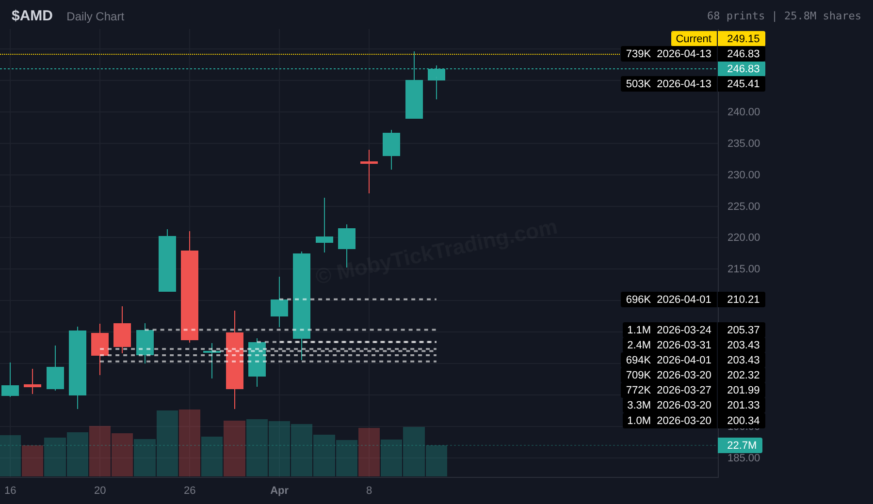 AMD dark pool 30-day
