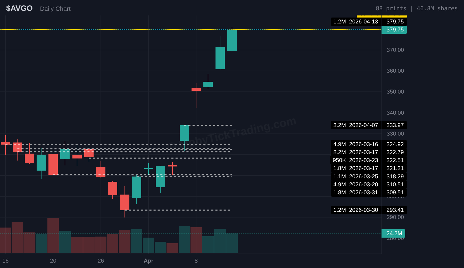 AVGO dark pool 30-day