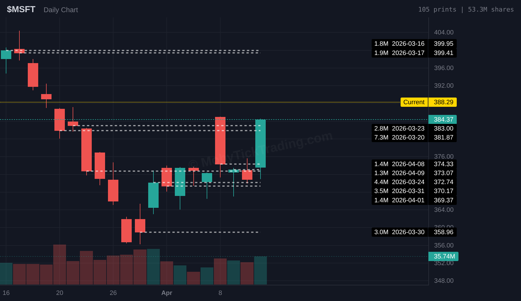 MSFT dark pool March-April 2026