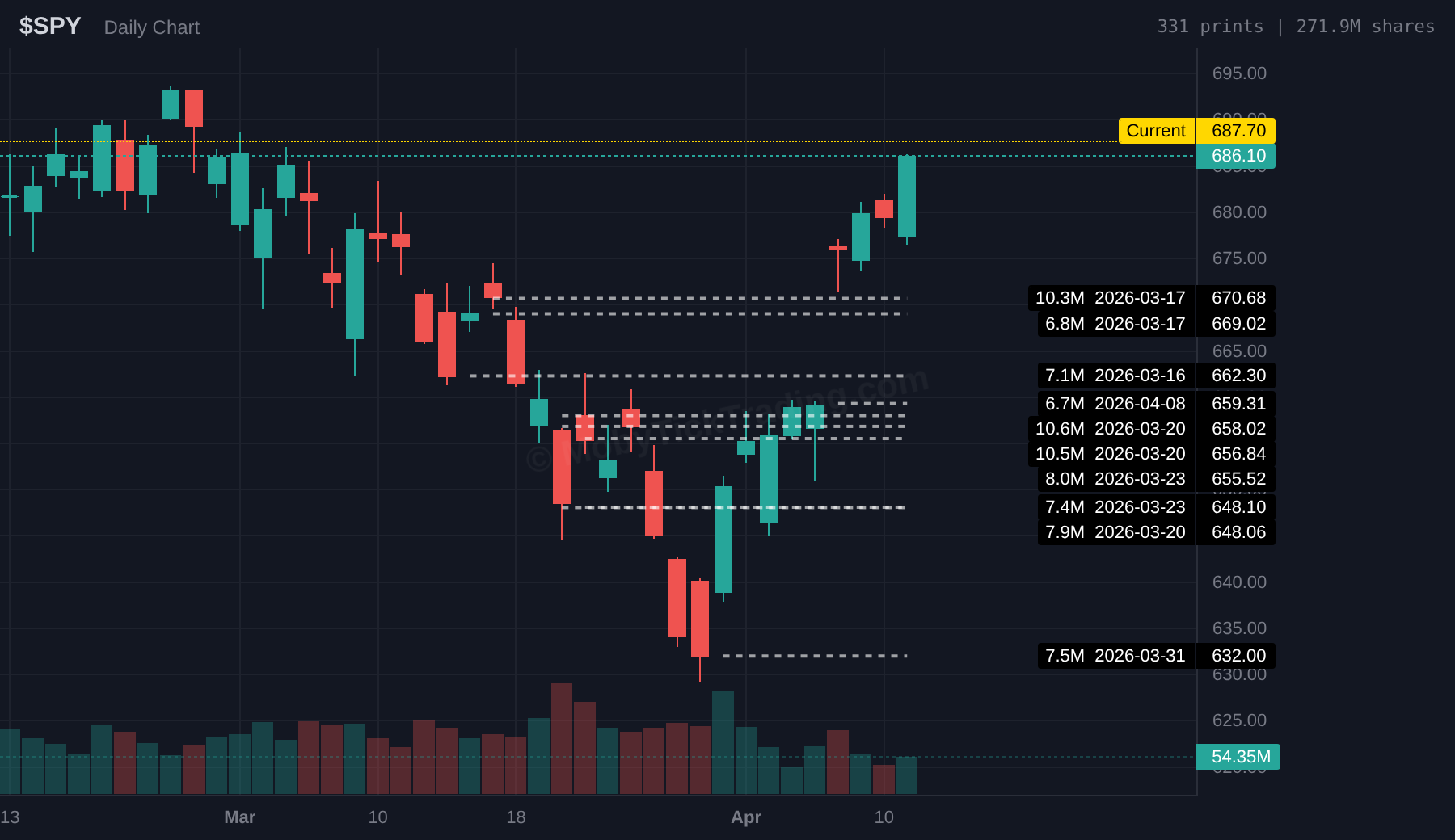 SPY dark pool whale activity