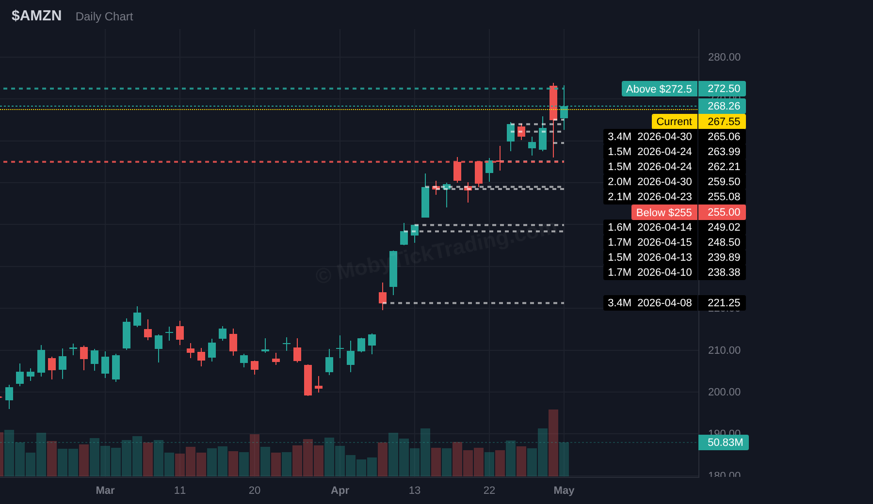 AMZN dark pool chart