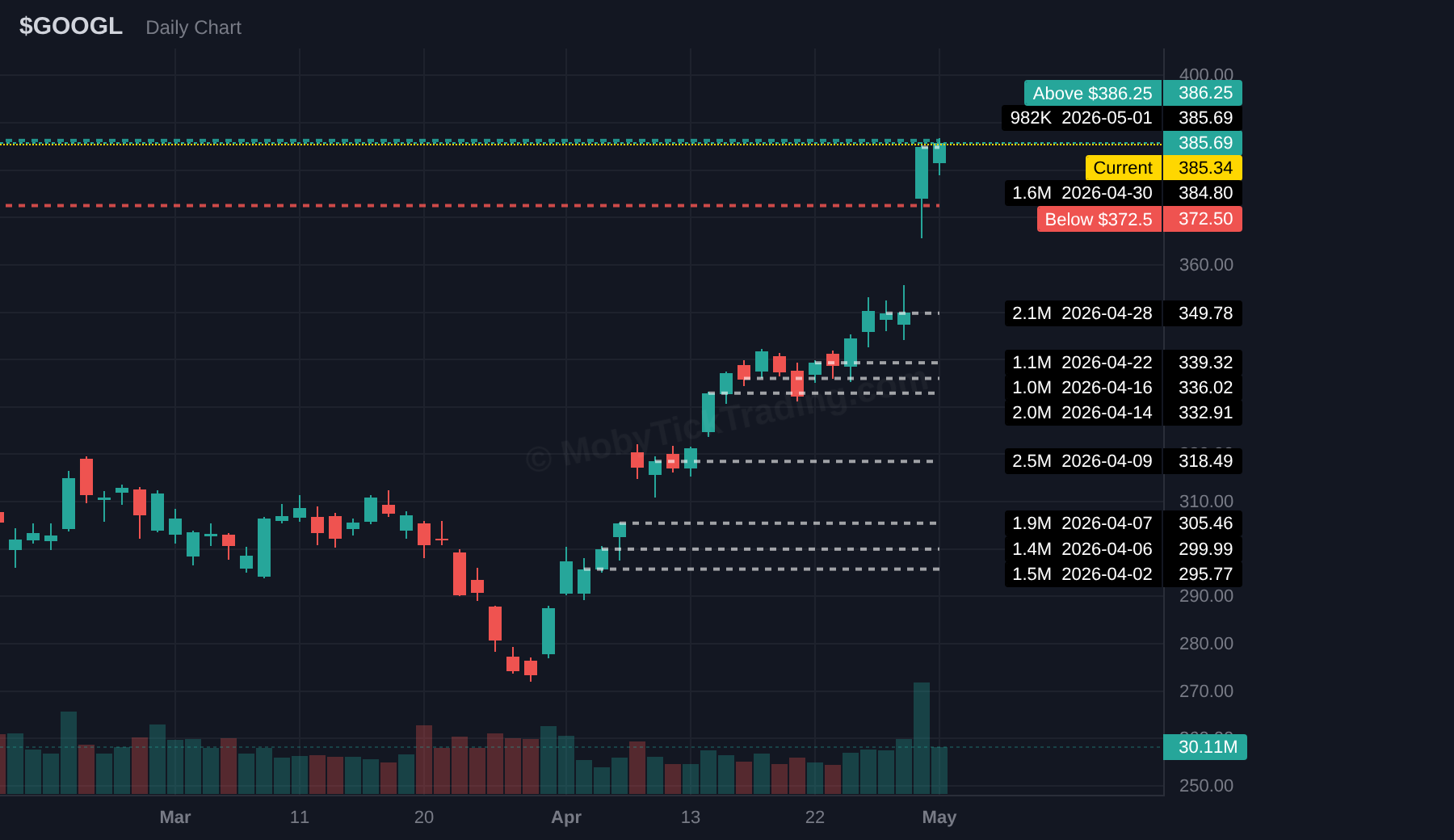 GOOGL dark pool chart
