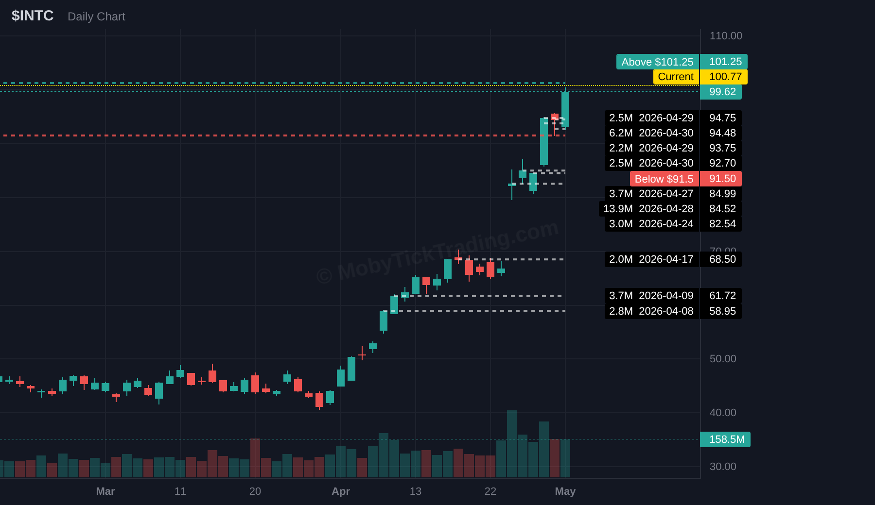 INTC dark pool chart