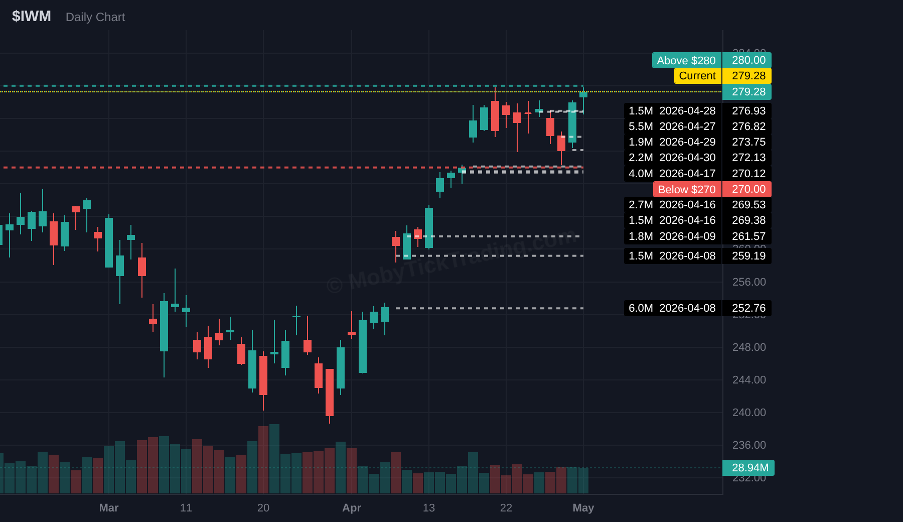 IWM dark pool chart