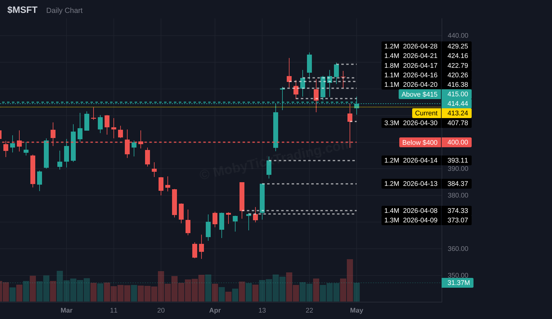 MSFT dark pool chart