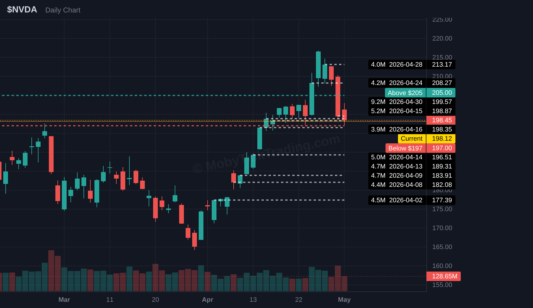 NVDA dark pool chart