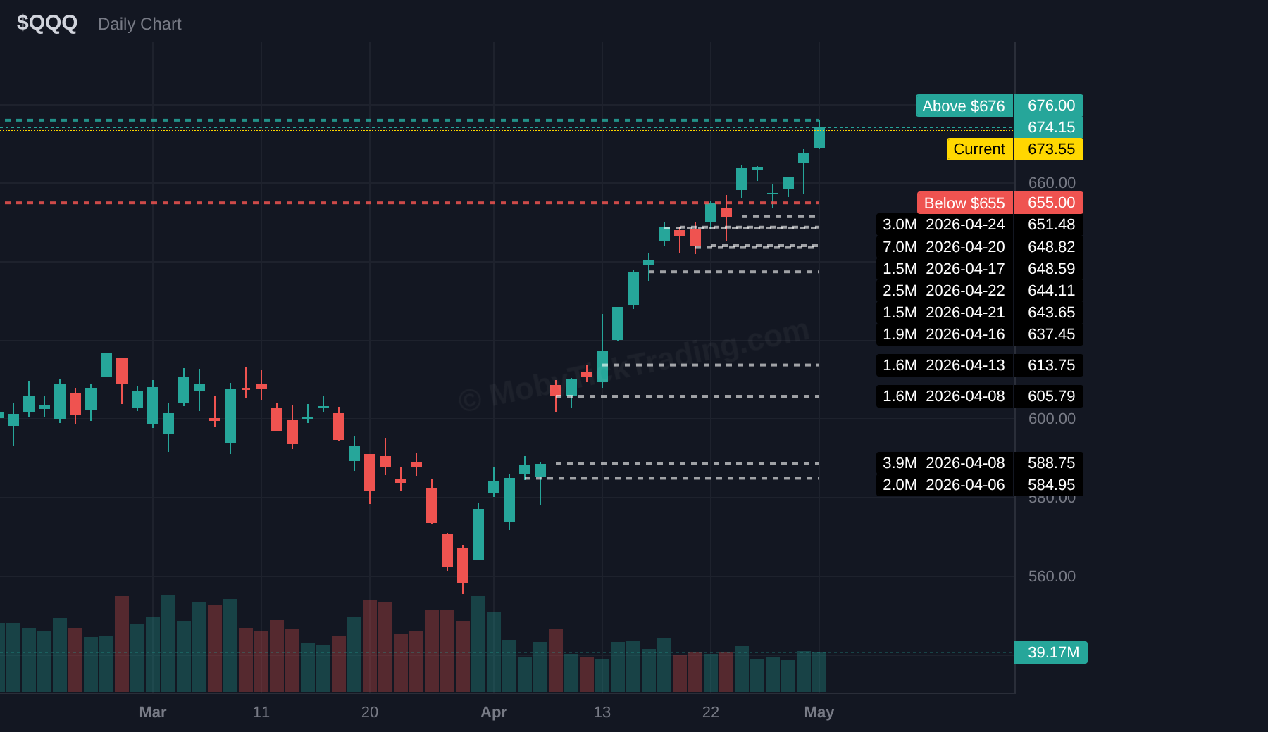 QQQ dark pool chart