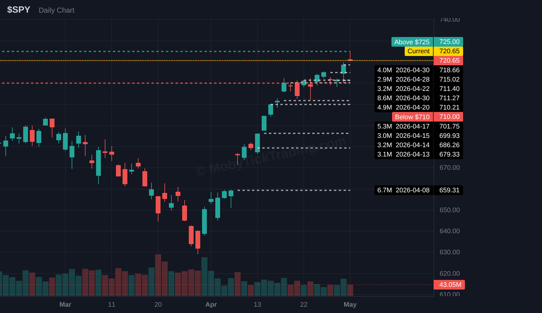 SPY dark pool chart