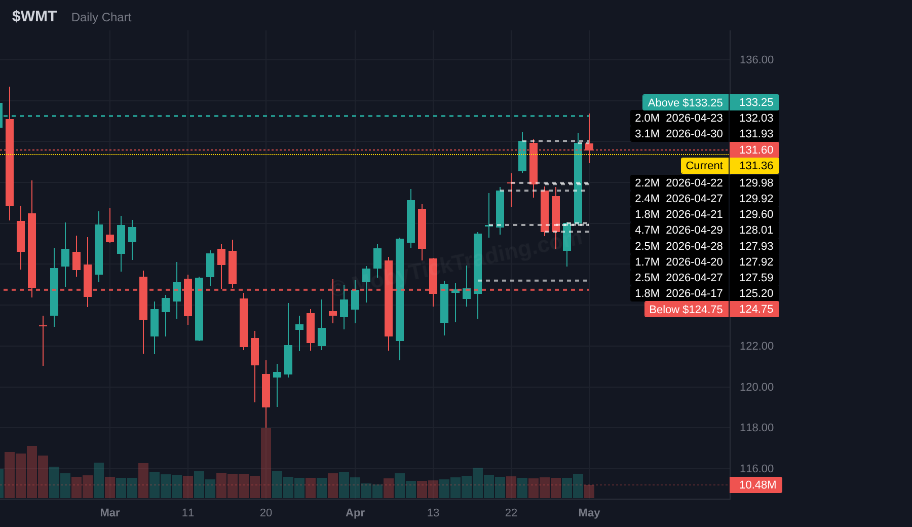 WMT dark pool chart