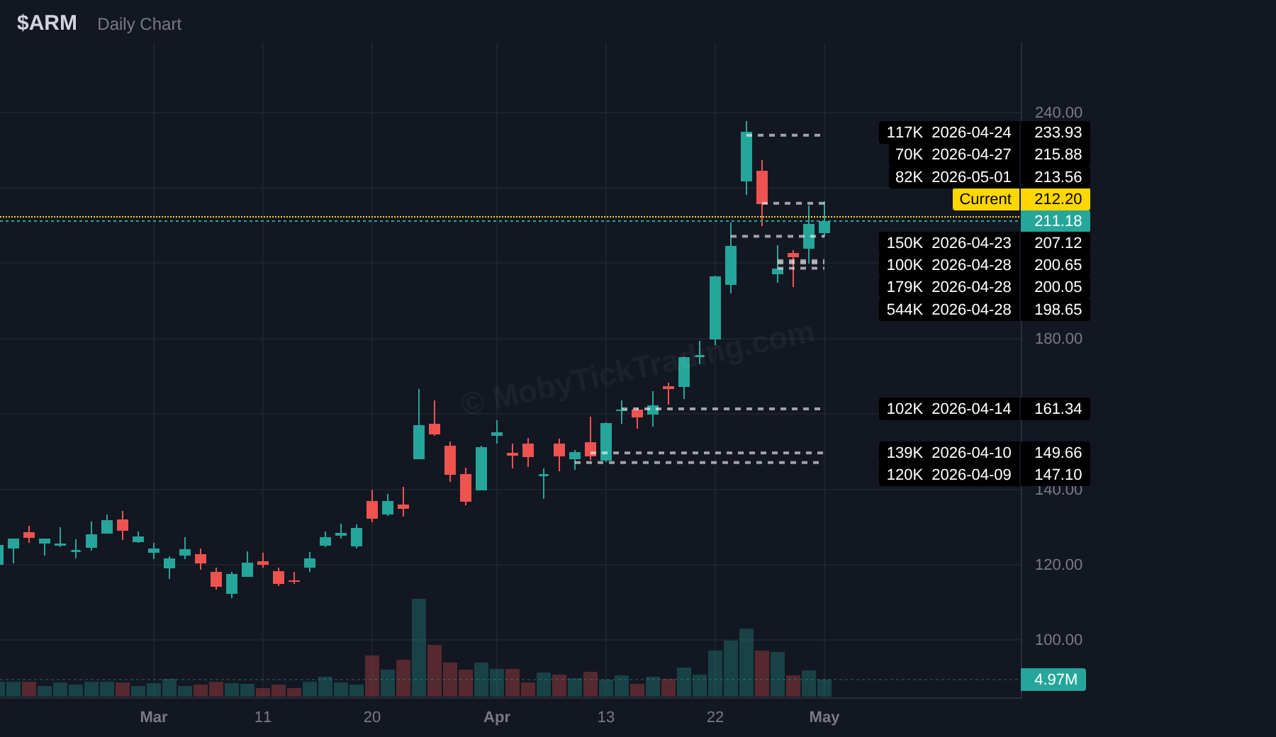 ARM earnings setup chart