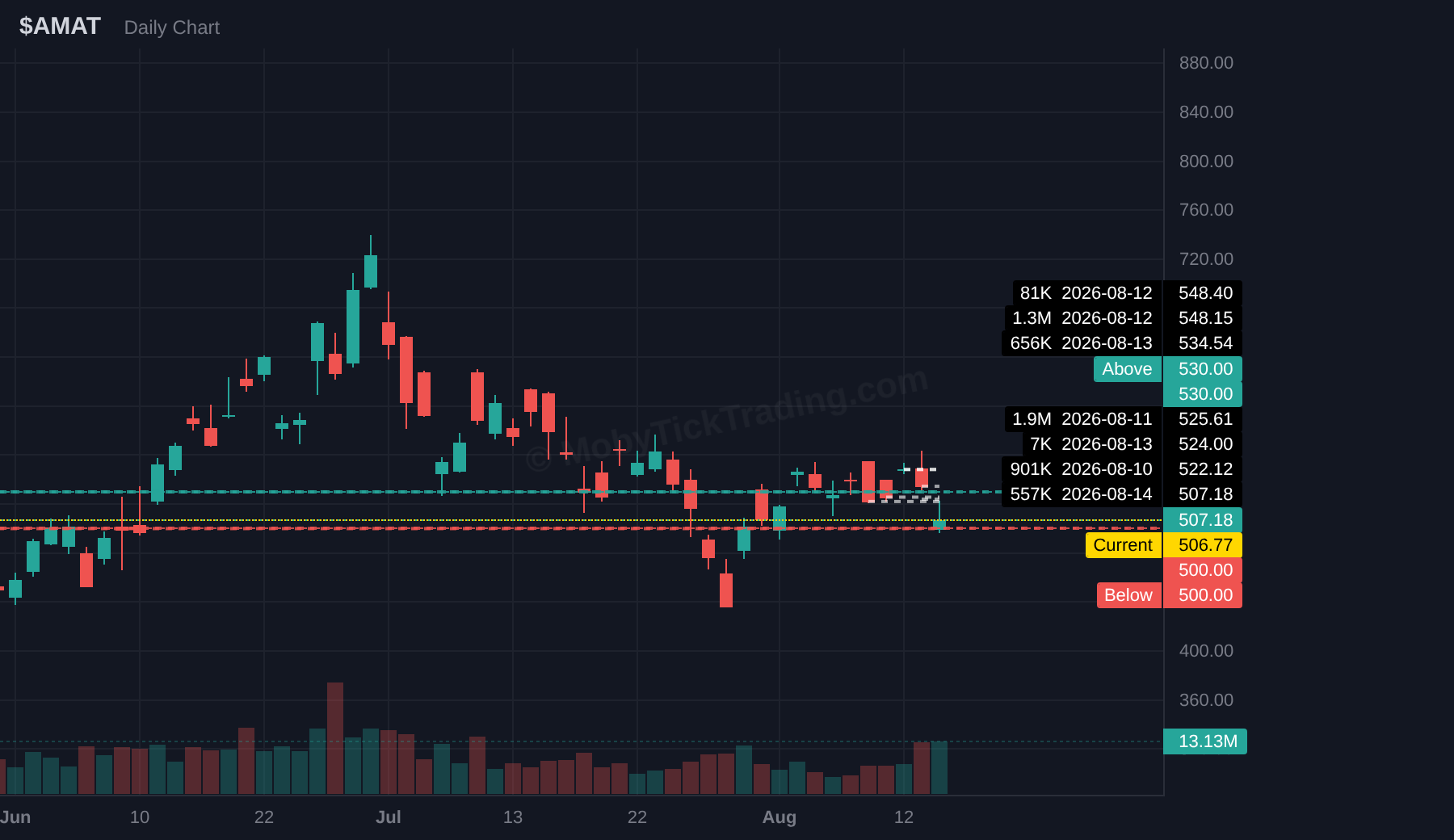 AMAT dark pool chart