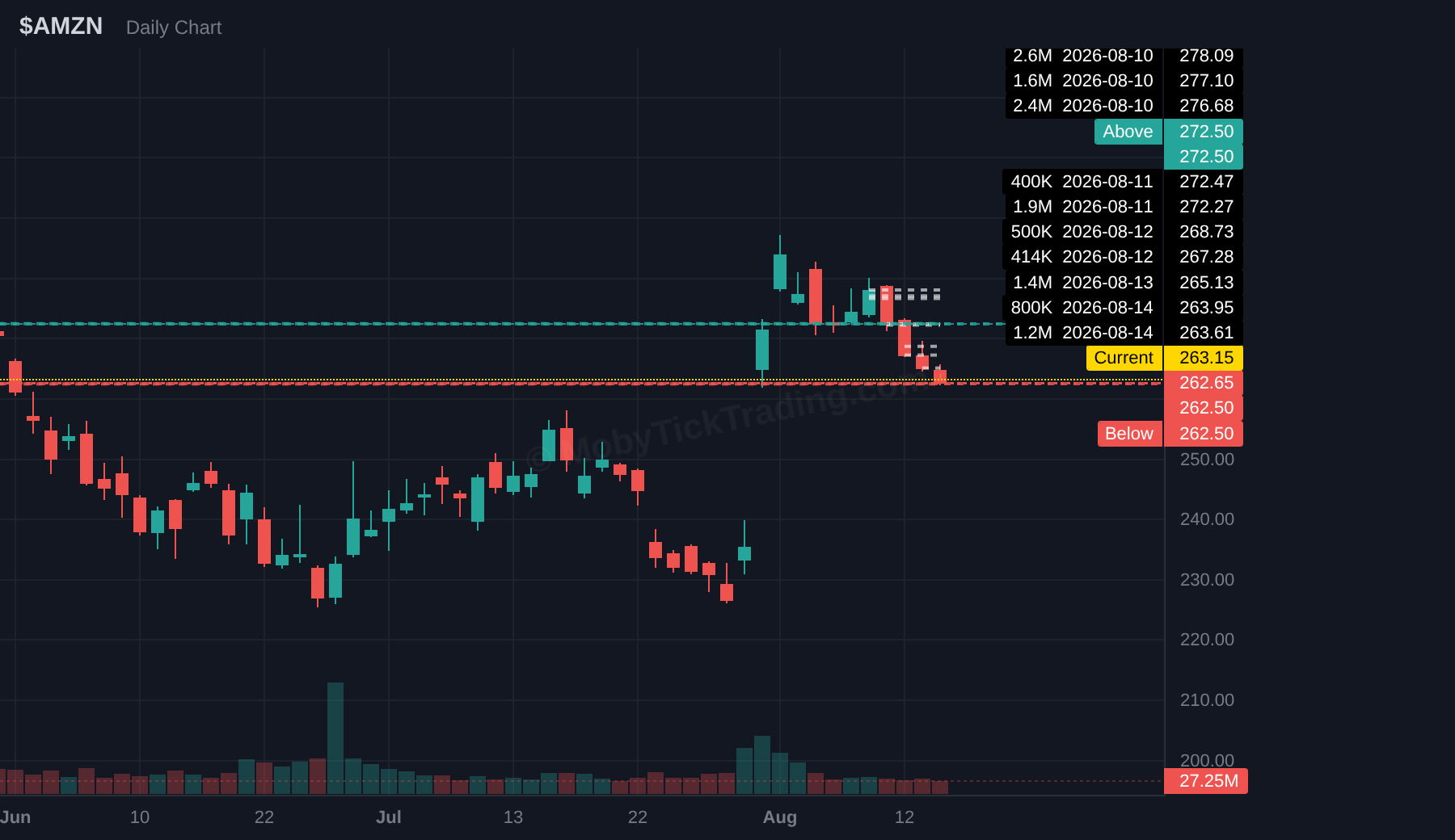AMZN dark pool chart