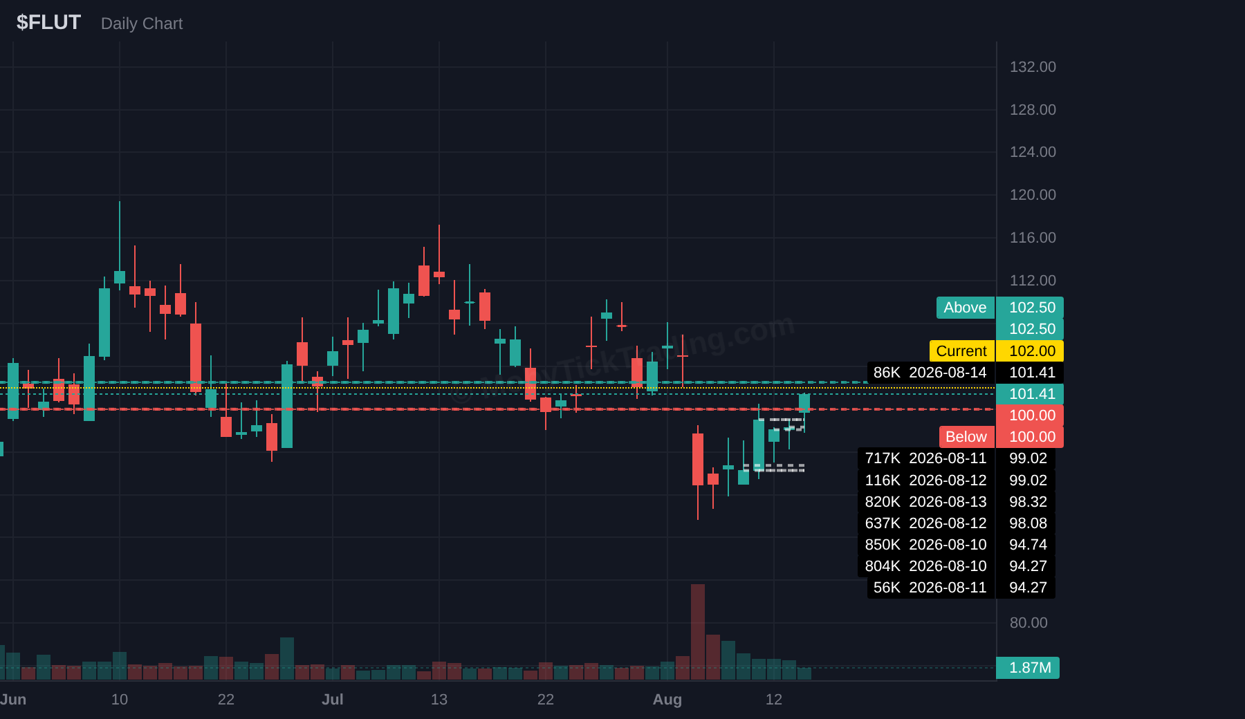 FLUT dark pool chart