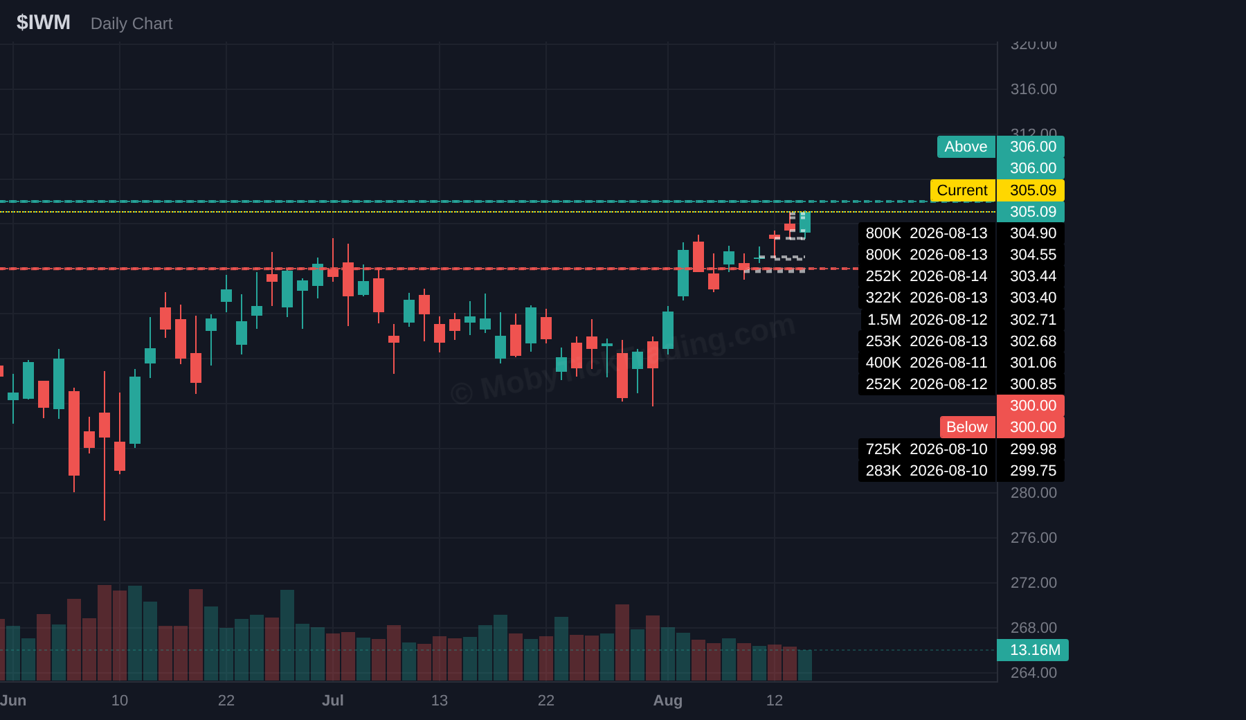 IWM dark pool chart