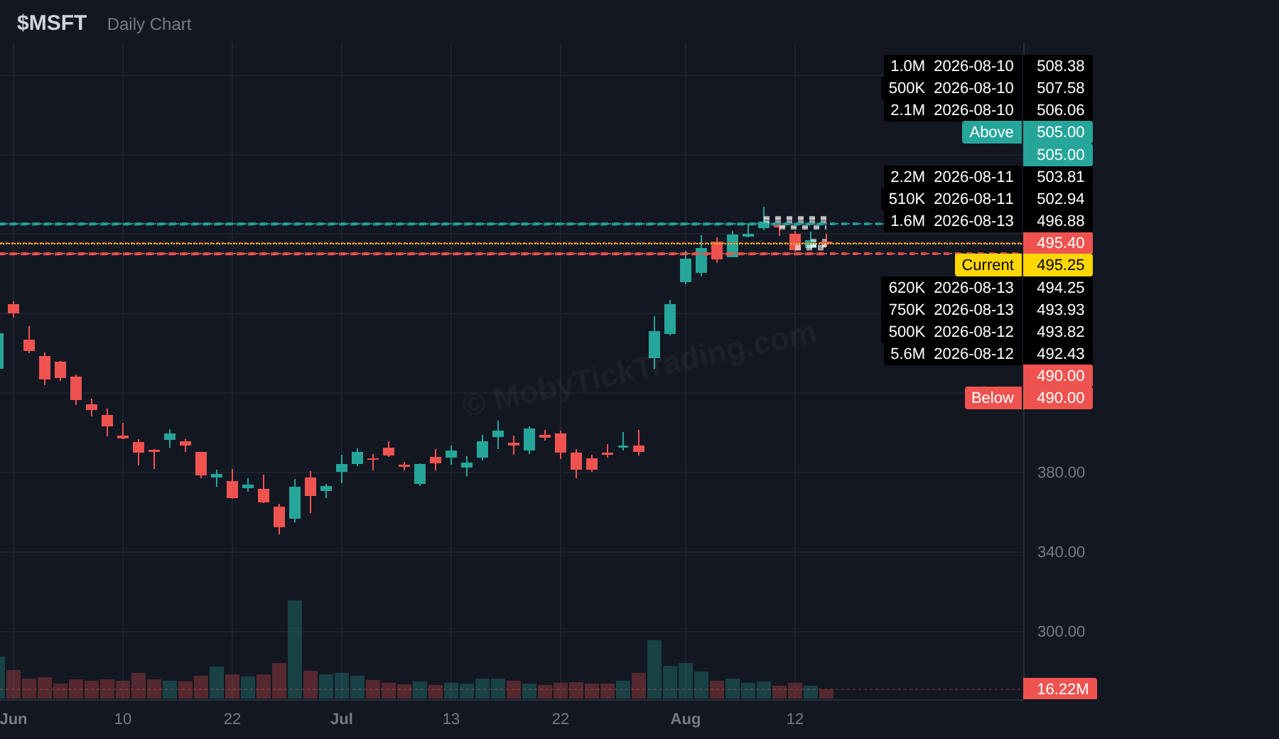 MSFT dark pool chart