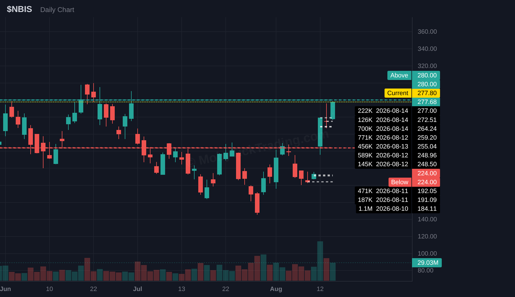 NBIS dark pool chart