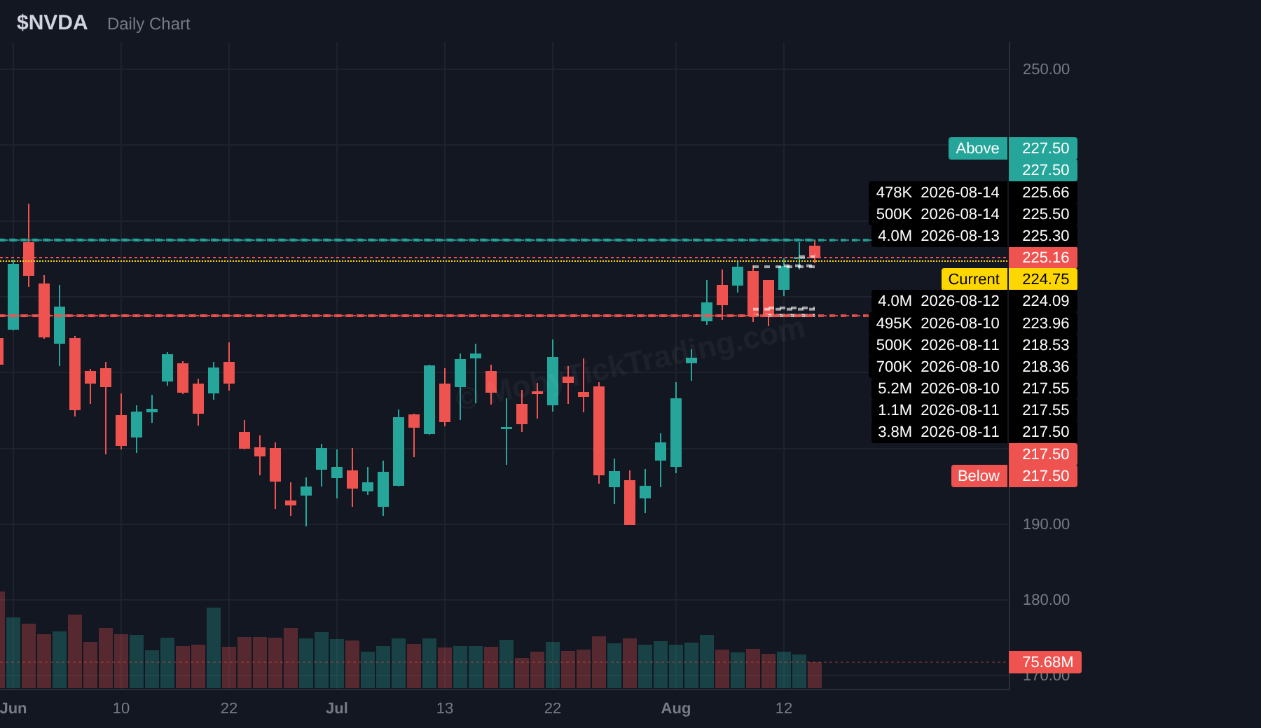 NVDA dark pool chart