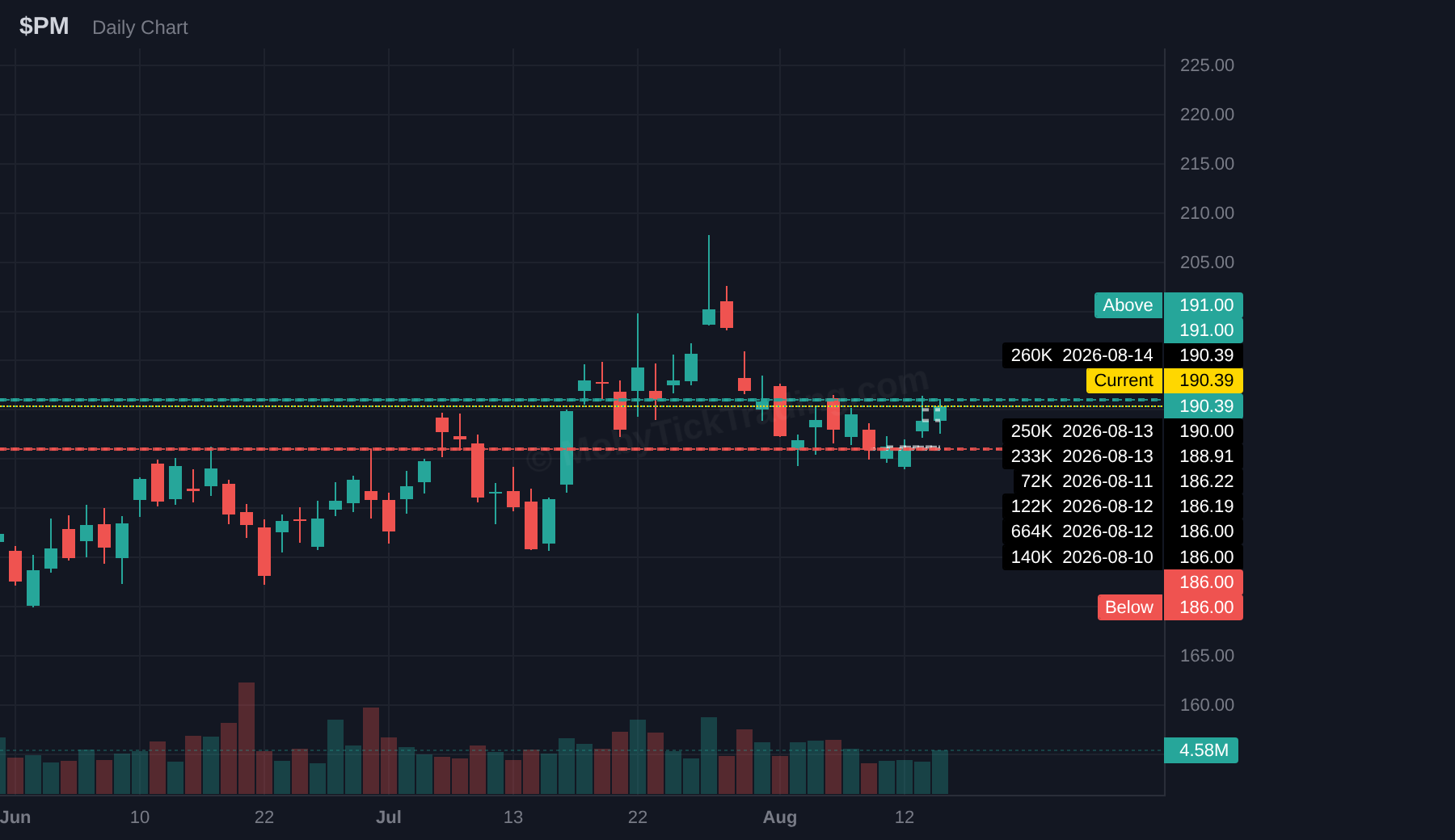 PM dark pool chart