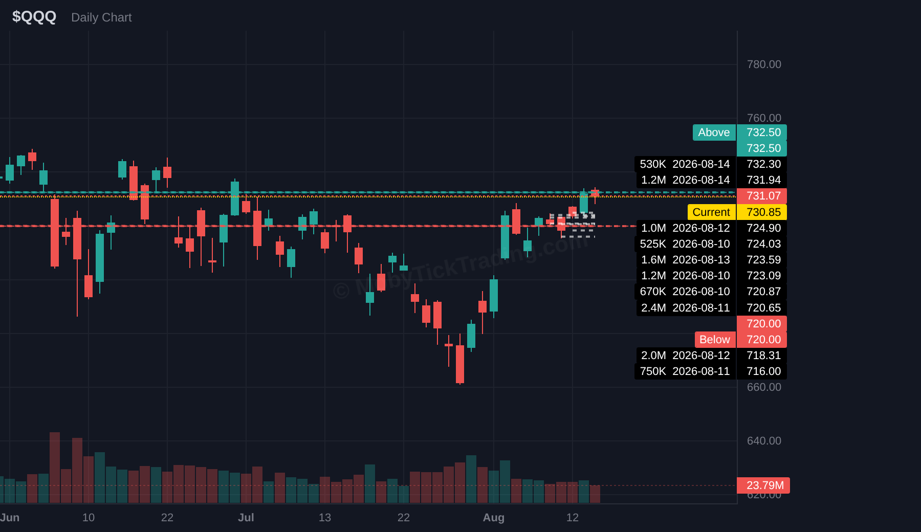 QQQ dark pool chart