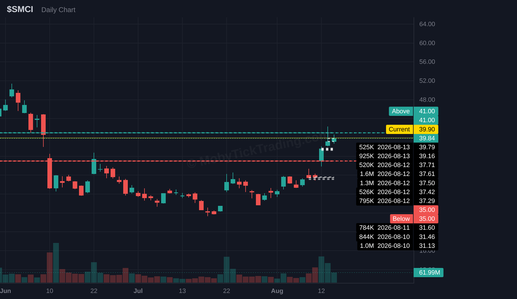 SMCI dark pool chart