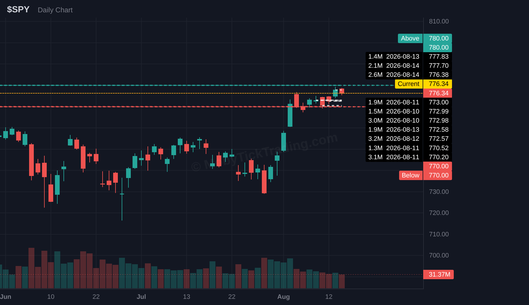 SPY dark pool chart