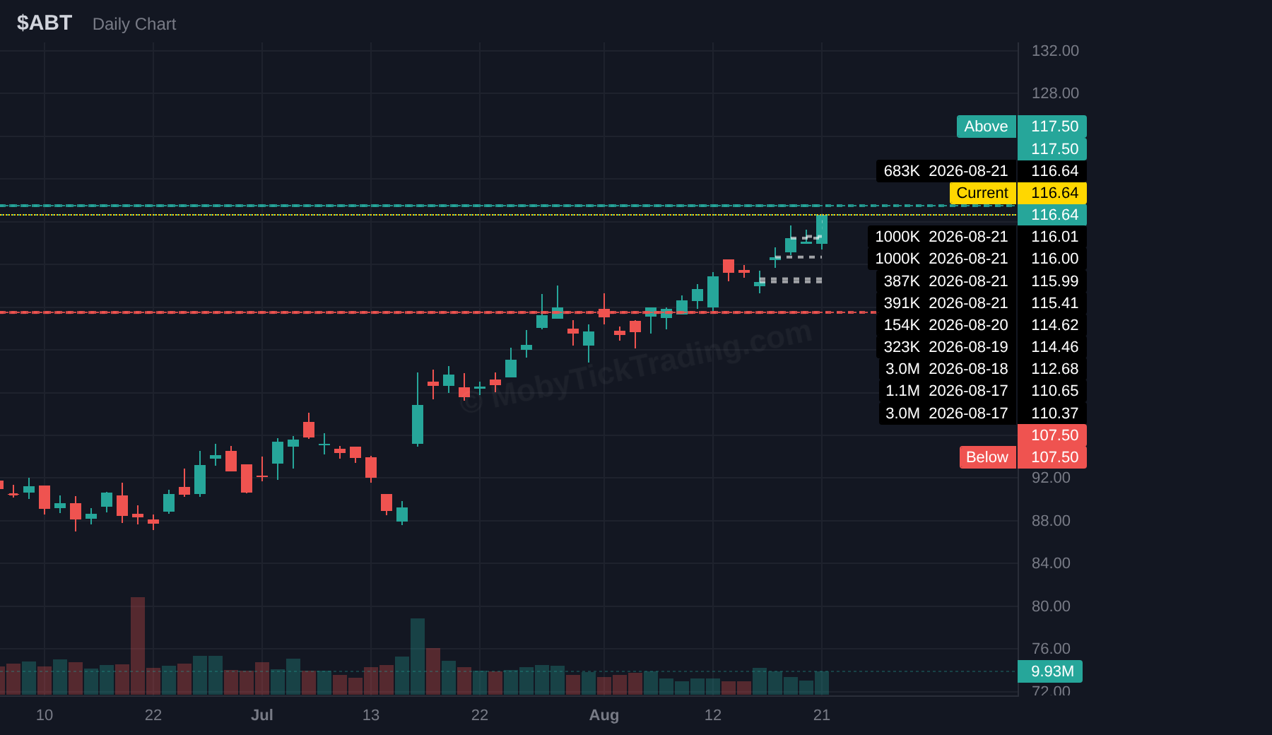 ABT dark pool chart