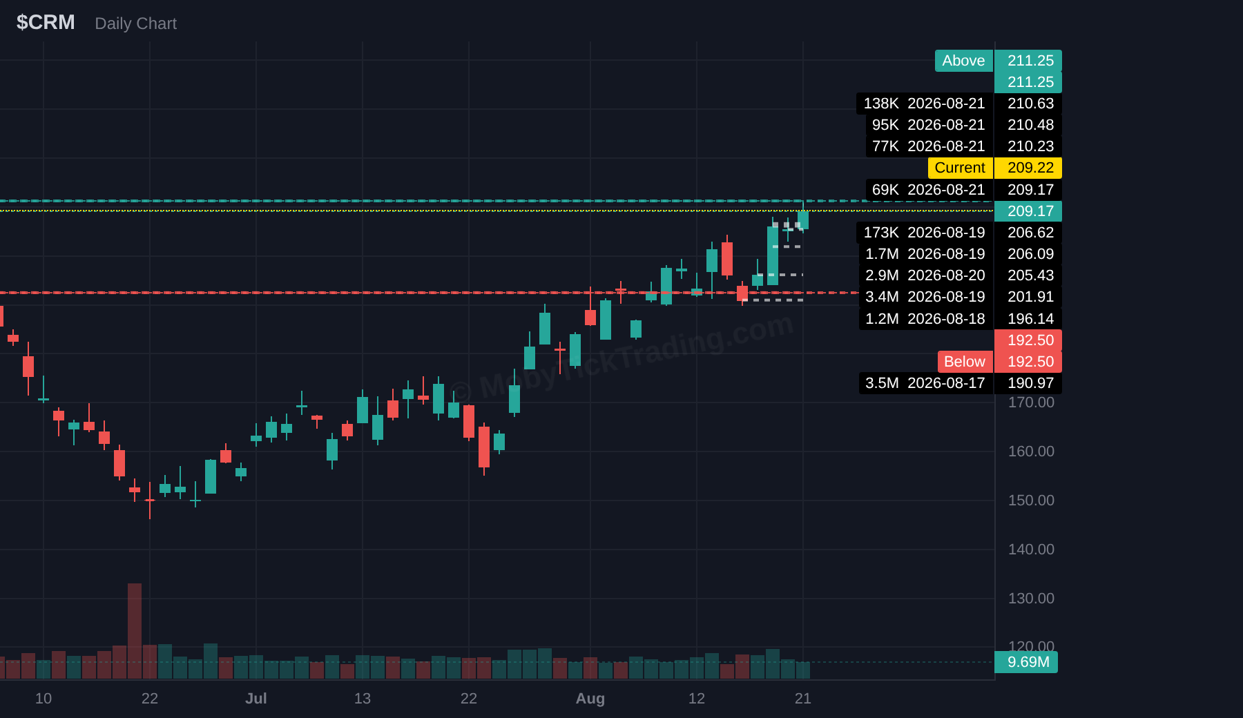 CRM dark pool chart