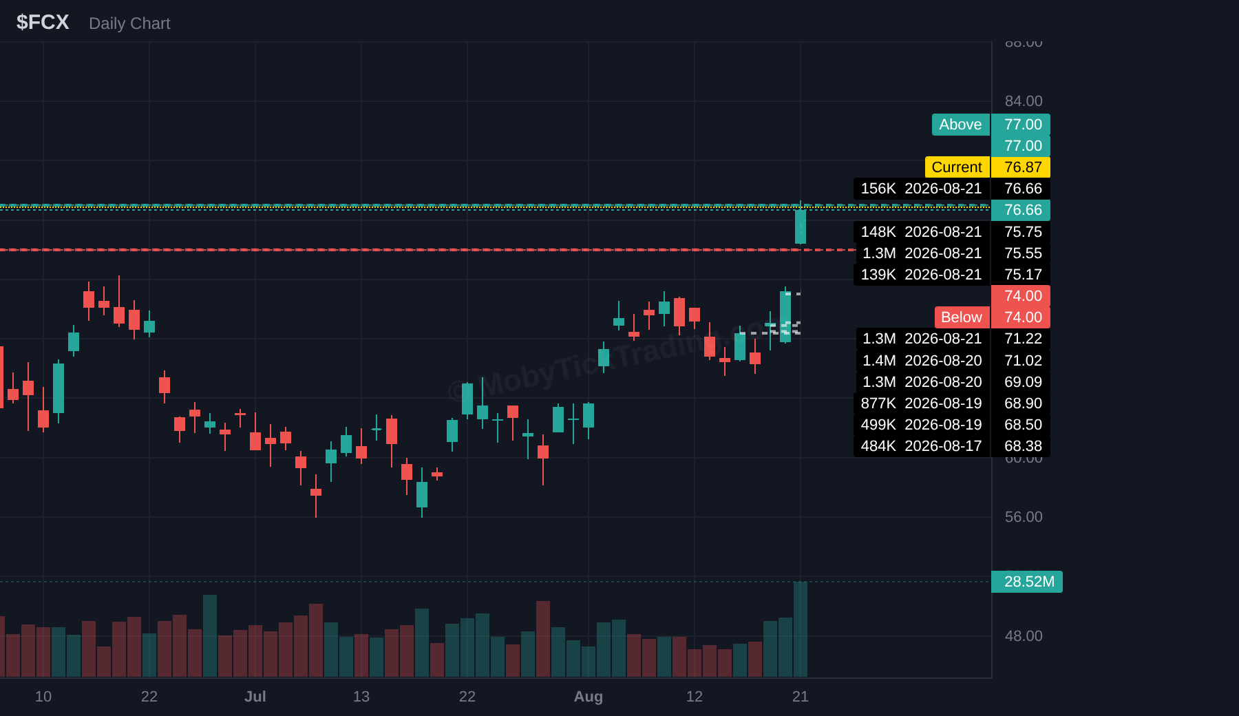 FCX dark pool chart