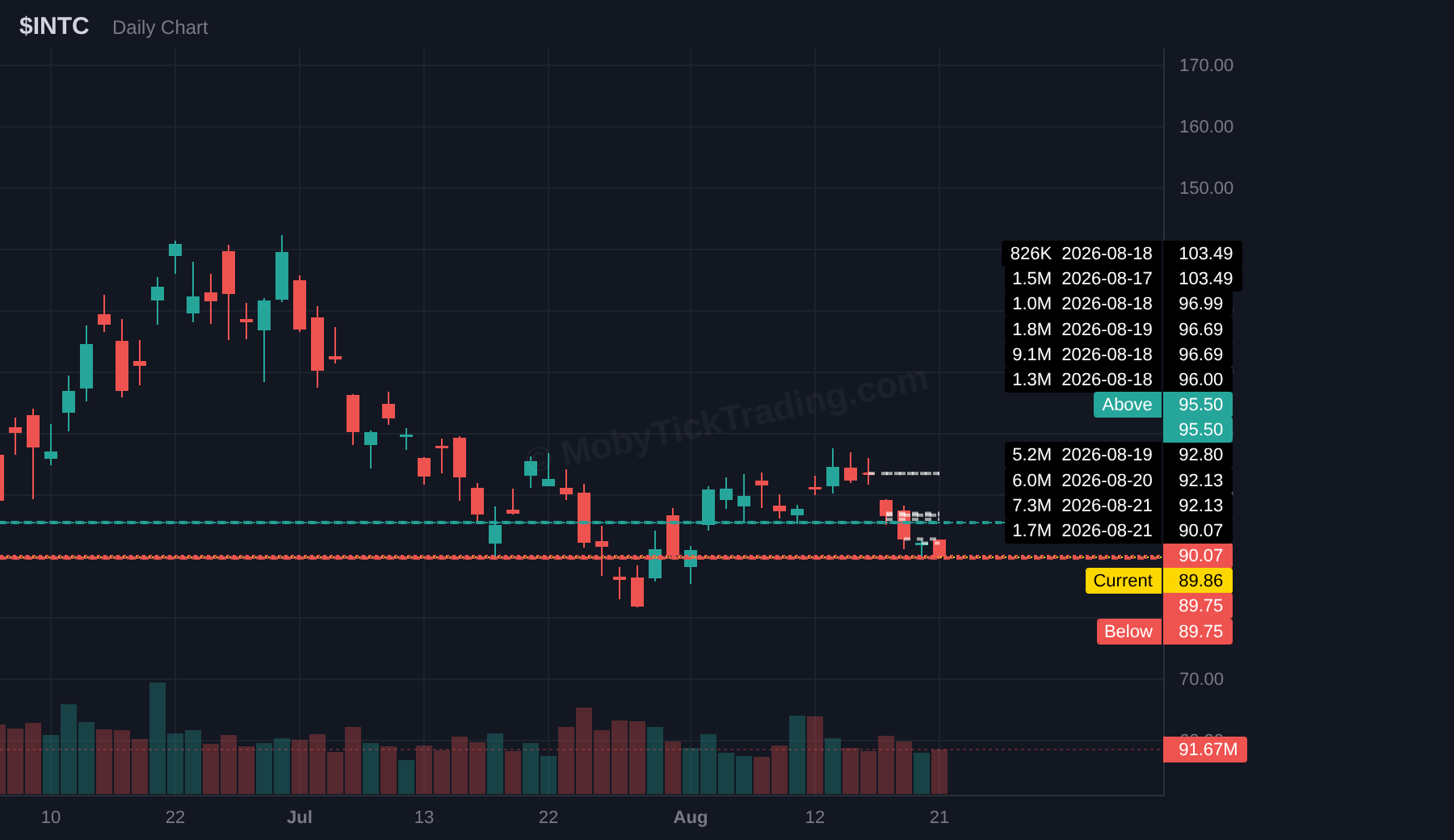 INTC dark pool chart