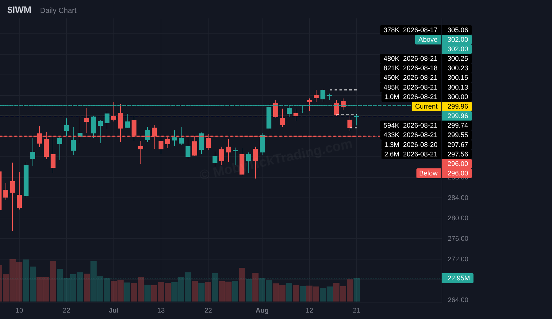 IWM dark pool chart