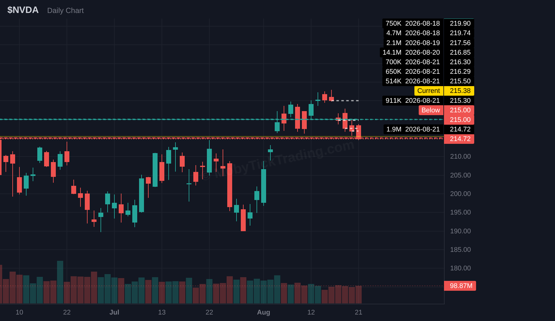 NVDA dark pool chart
