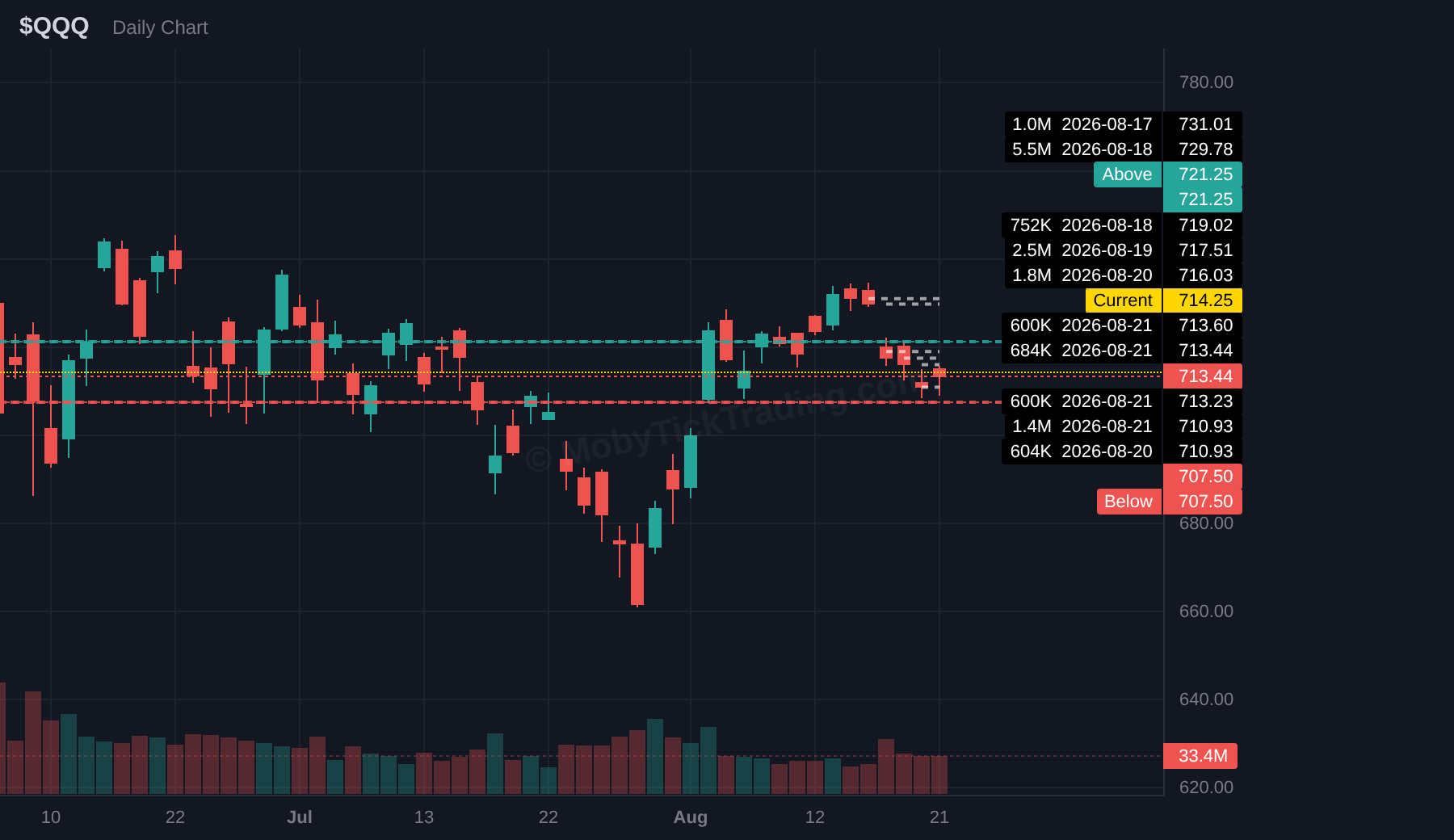 QQQ dark pool chart