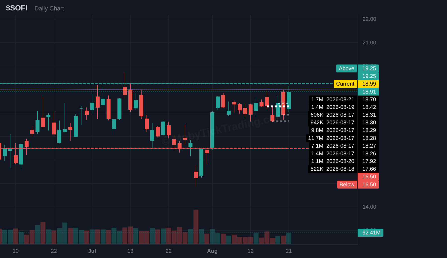 SOFI dark pool chart