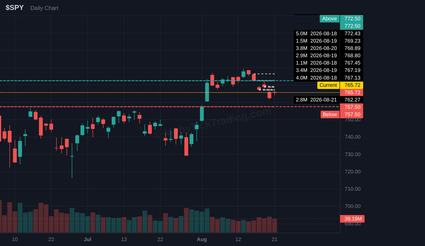 SPY dark pool chart