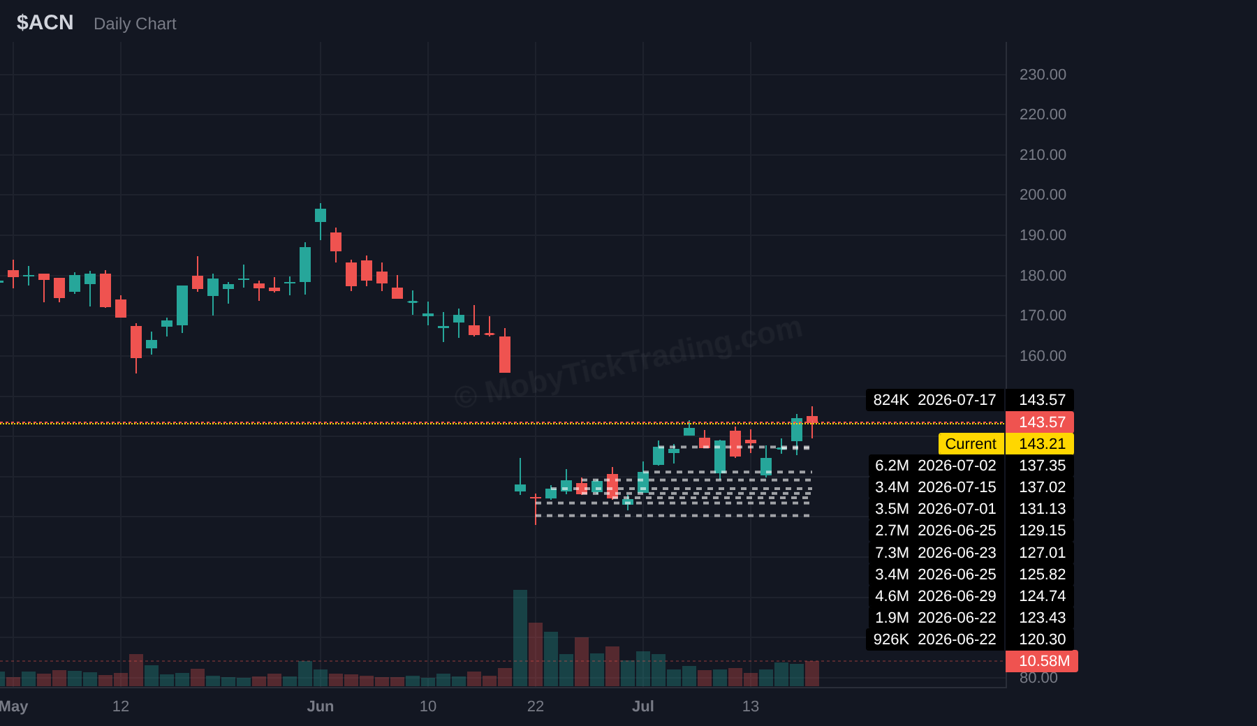 ACN chart