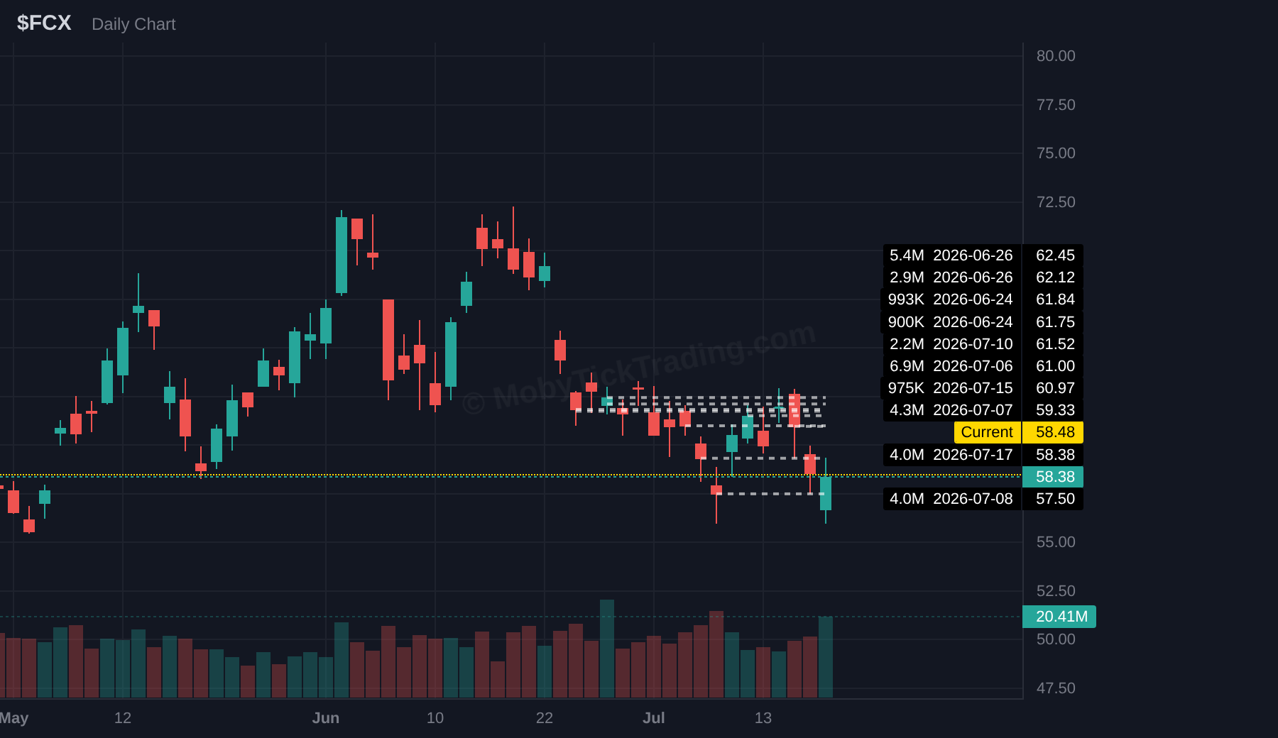 FCX chart