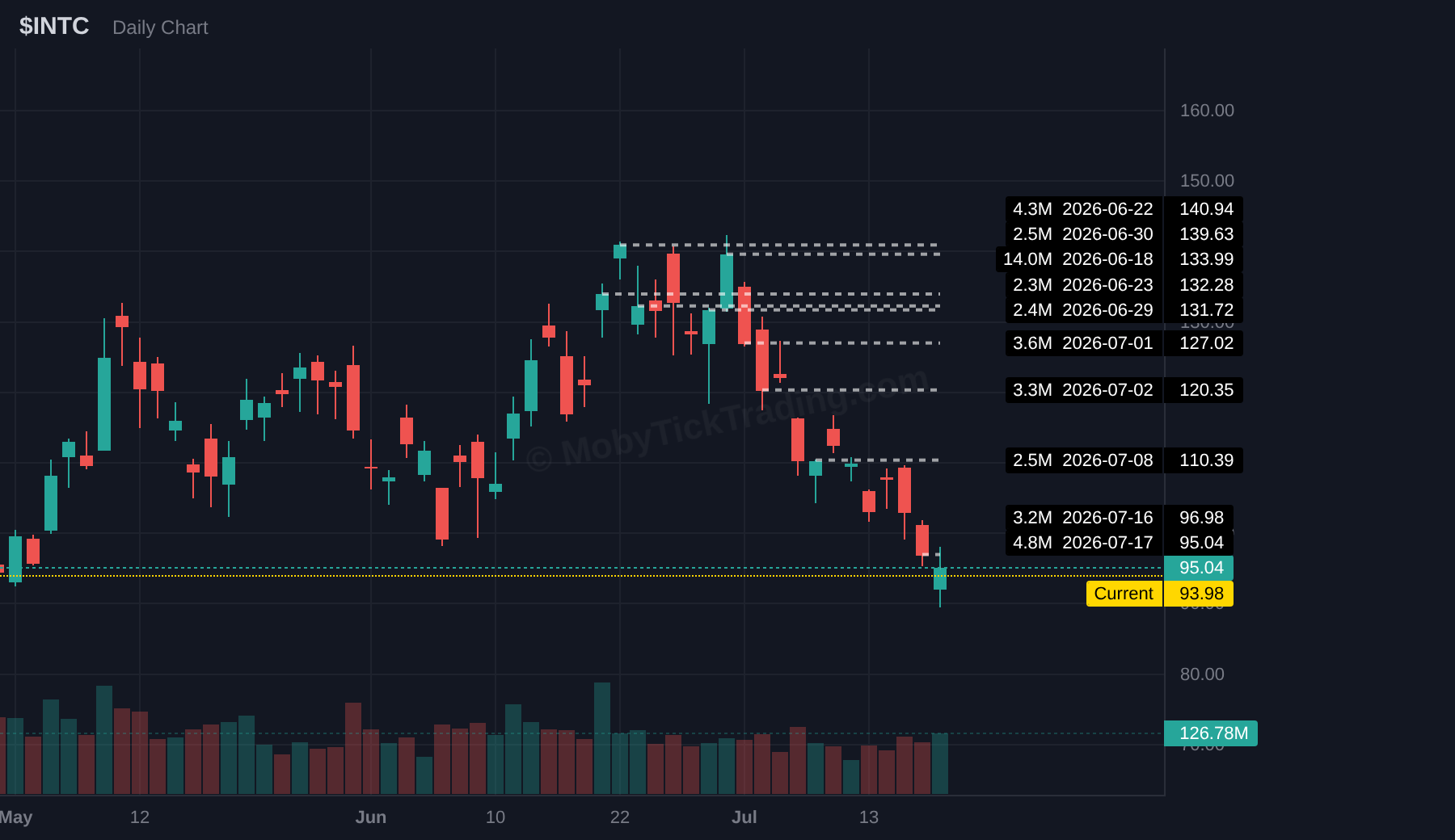 INTC chart