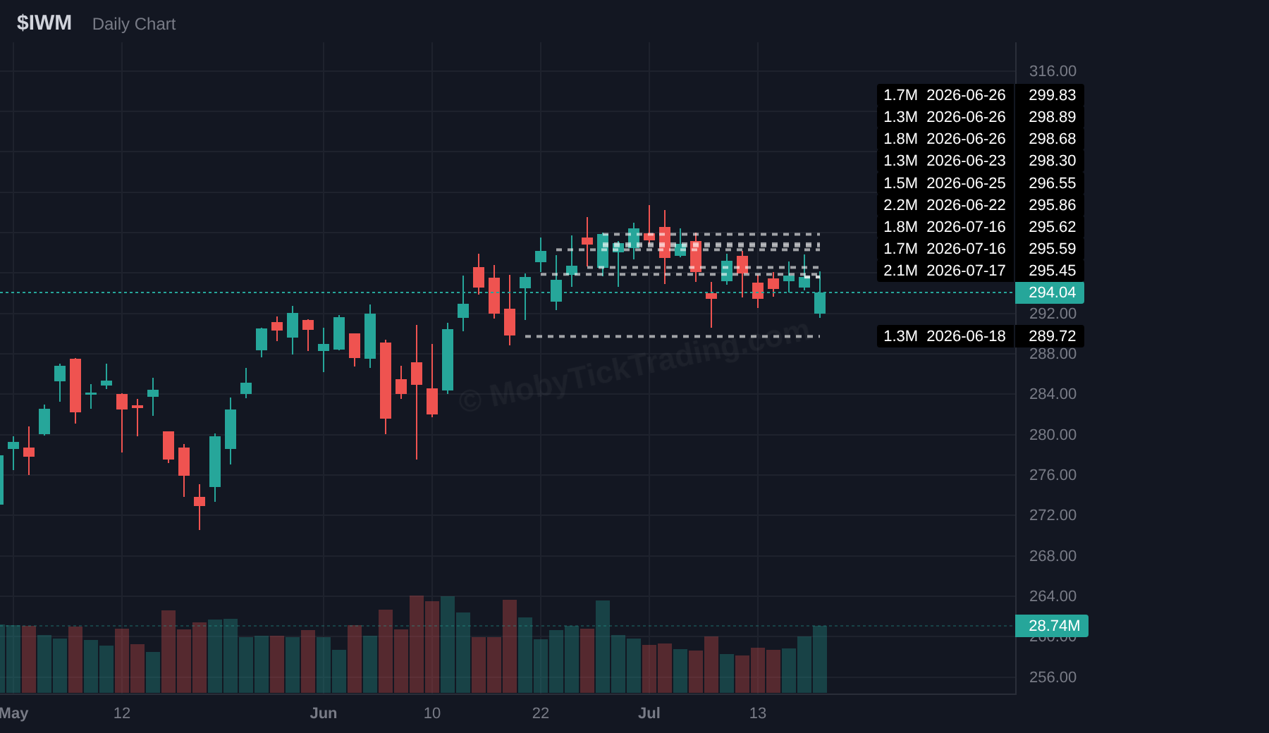 IWM chart