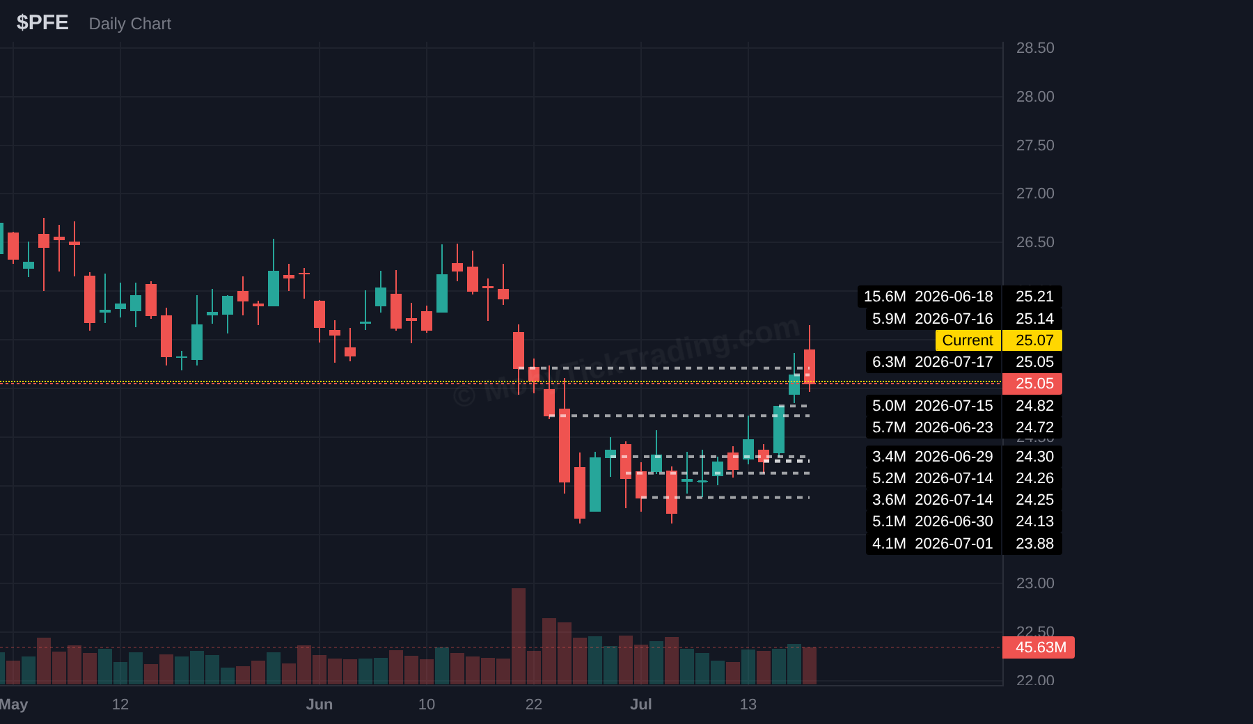 PFE chart
