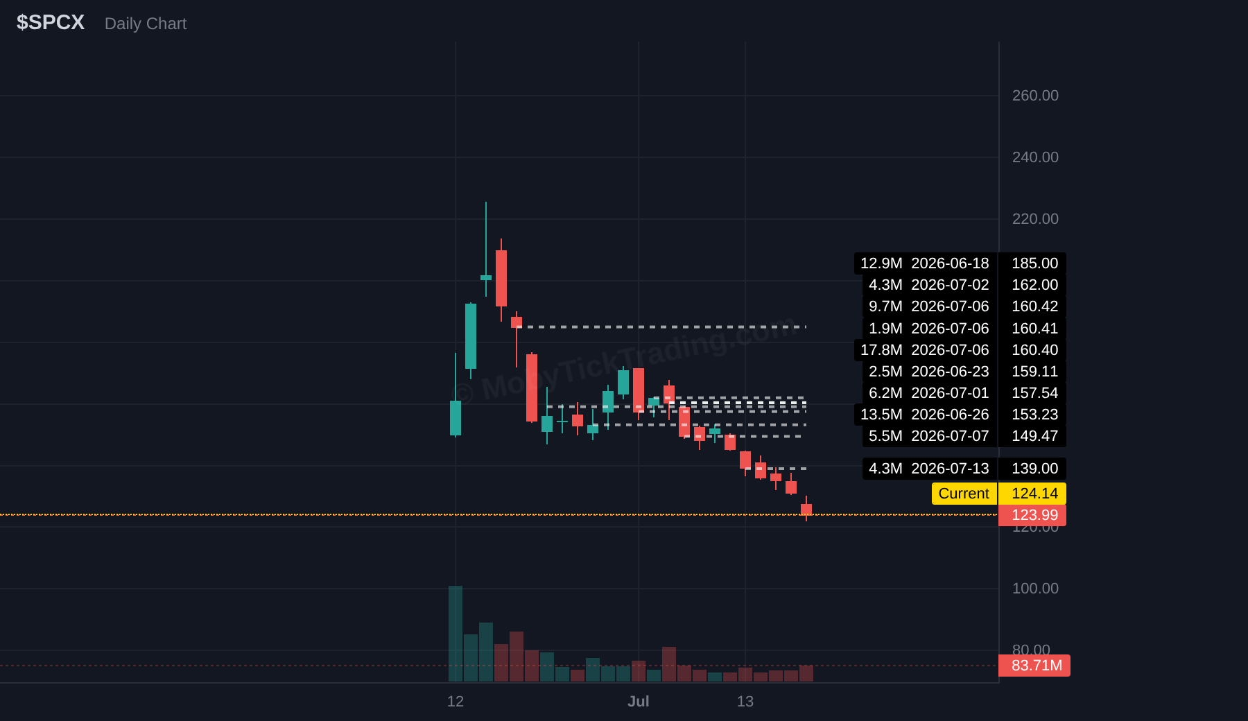 SPCX chart