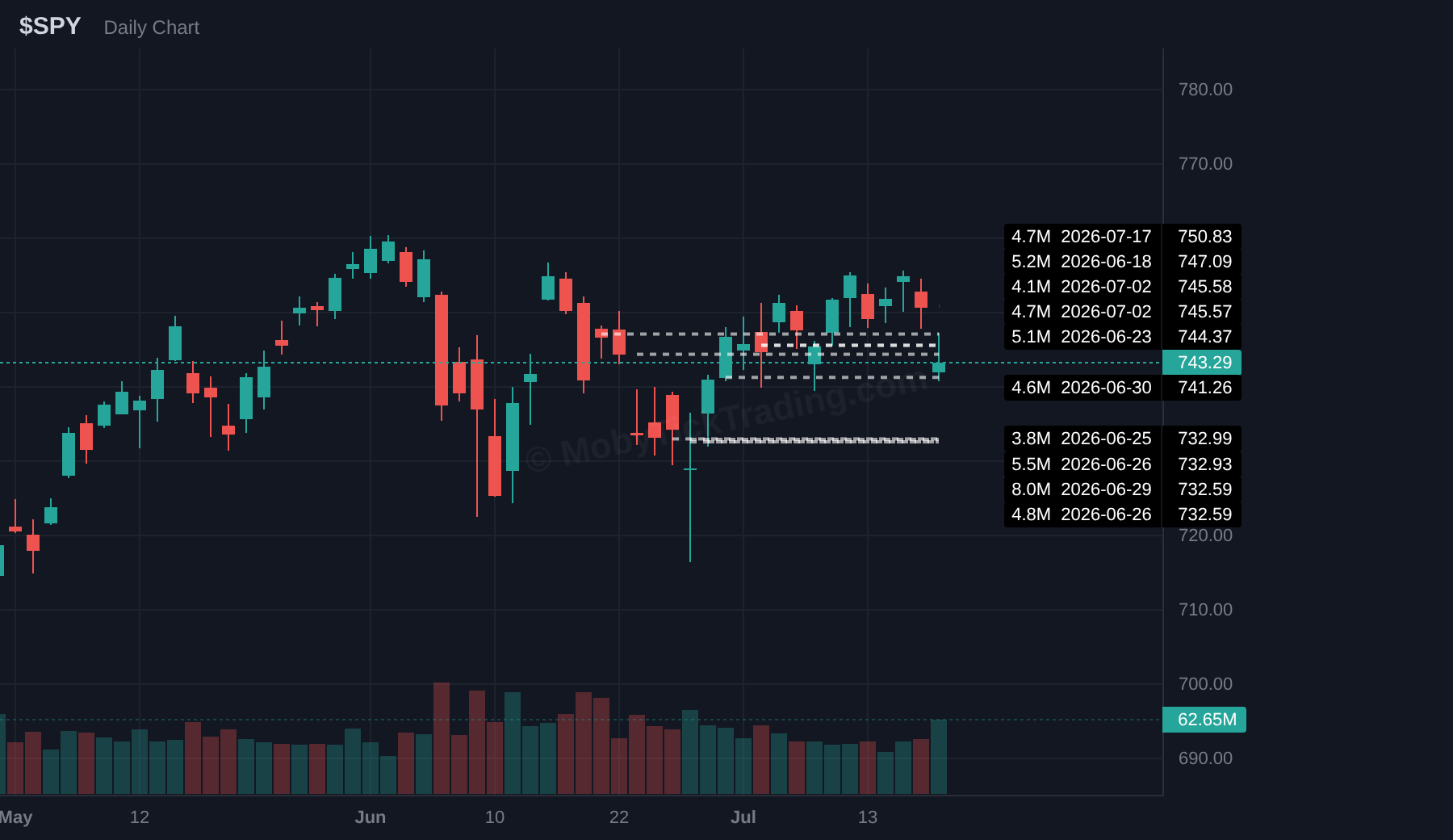 SPY chart