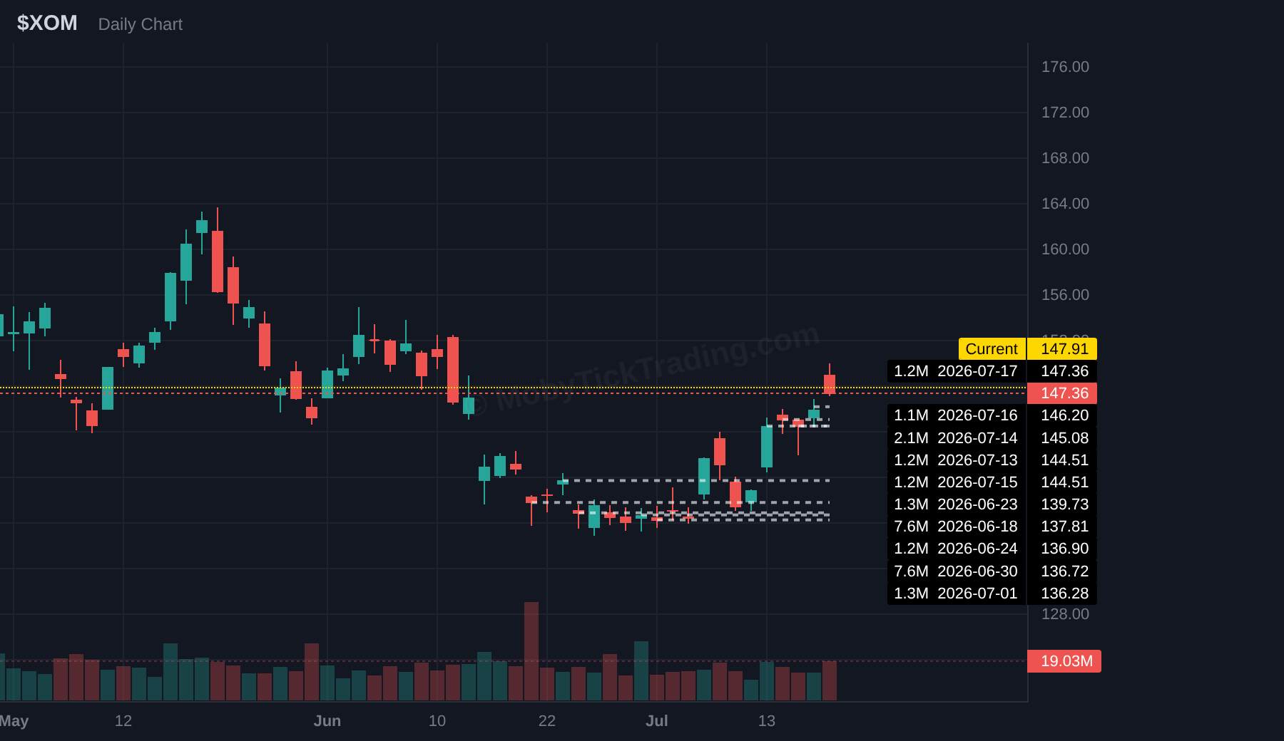 XOM chart