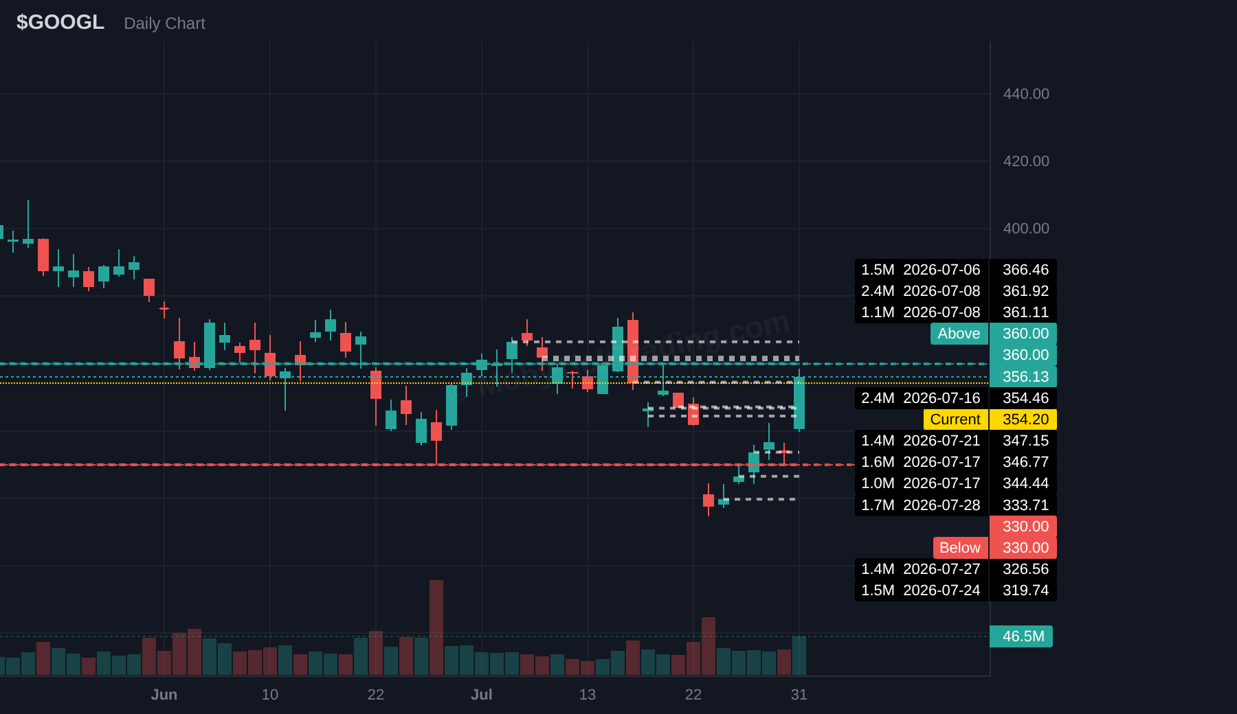 GOOGL dark pool chart