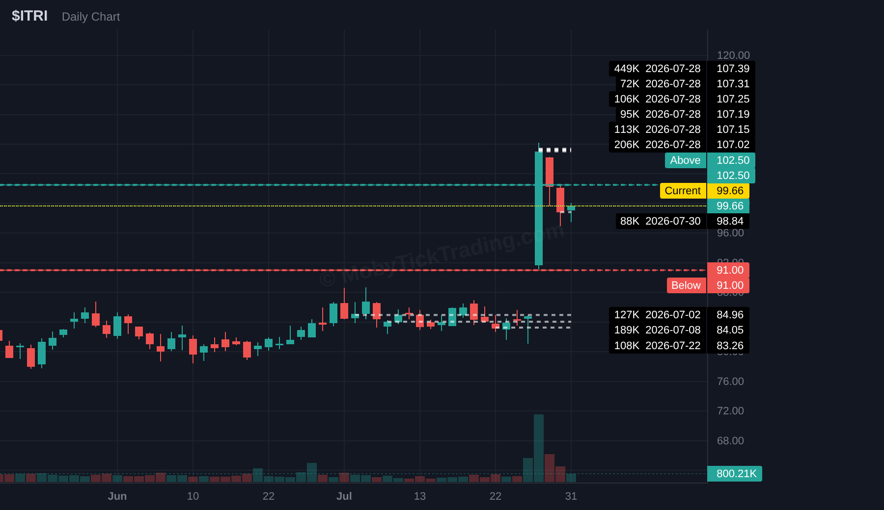 ITRI dark pool chart