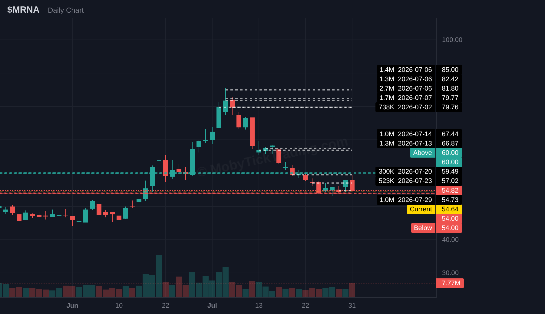 MRNA dark pool chart