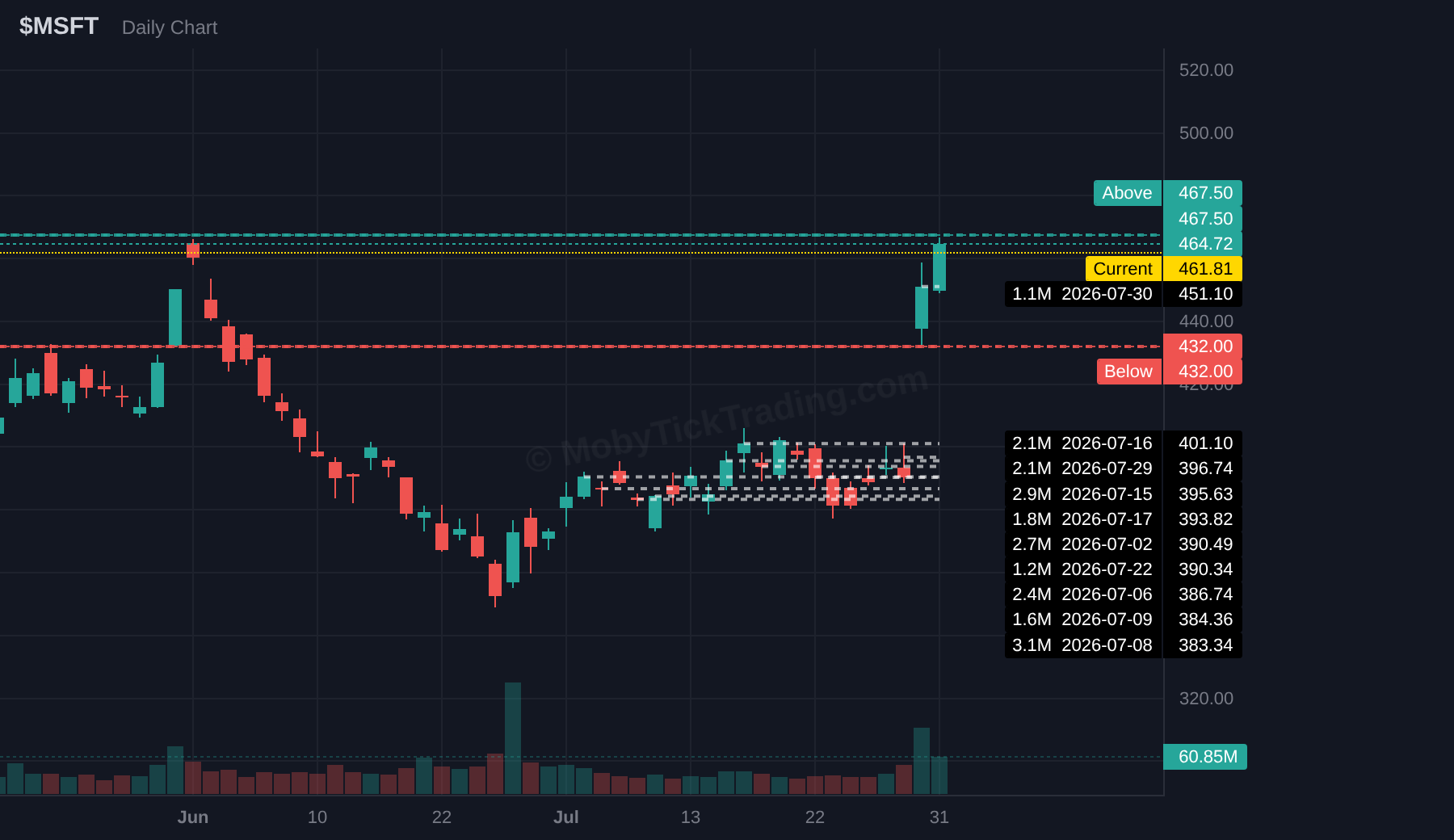 MSFT dark pool chart