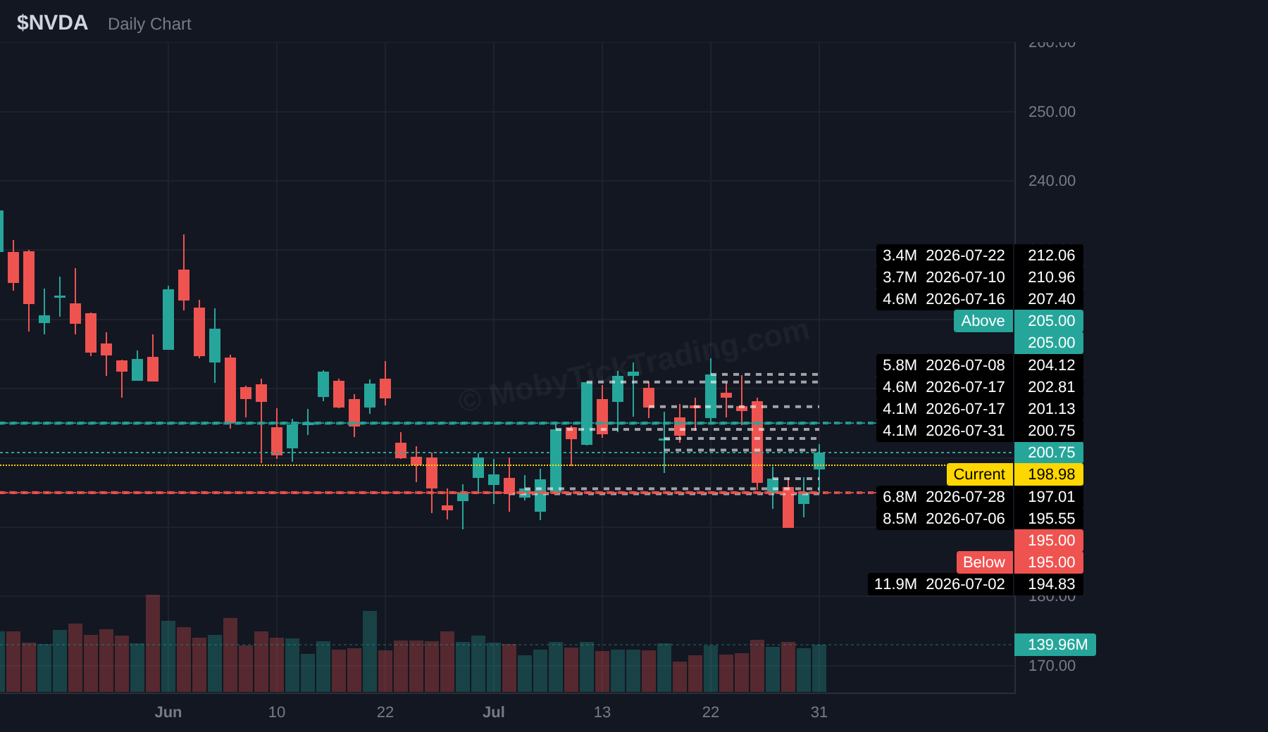 NVDA dark pool chart