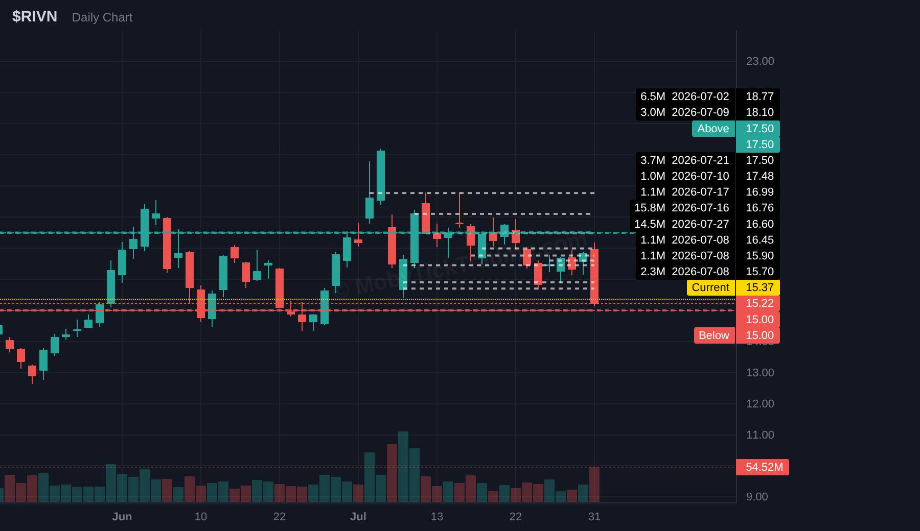 RIVN dark pool chart