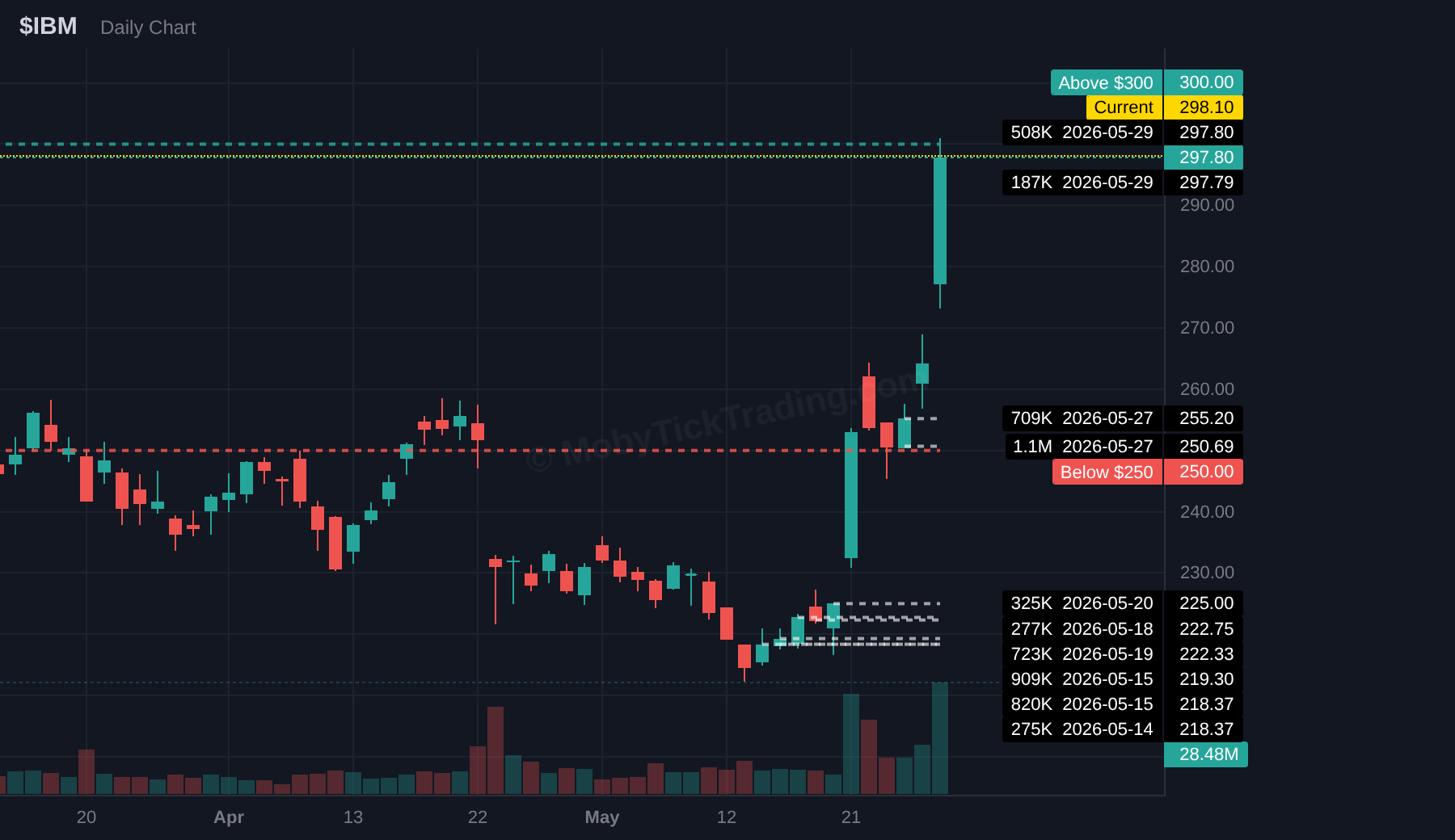 IBM dark pool chart
